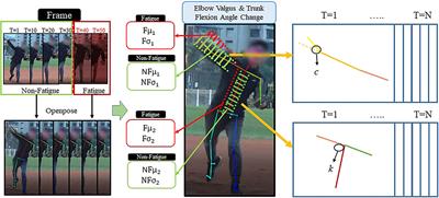 Design and Analysis of a Pitch Fatigue Detection System for Adaptive Baseball Learning